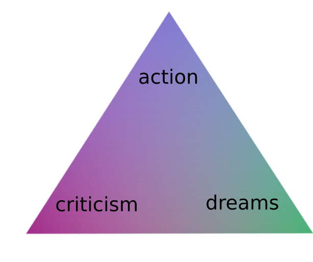 Triangle with the words action, criticism, and dreams in each corner