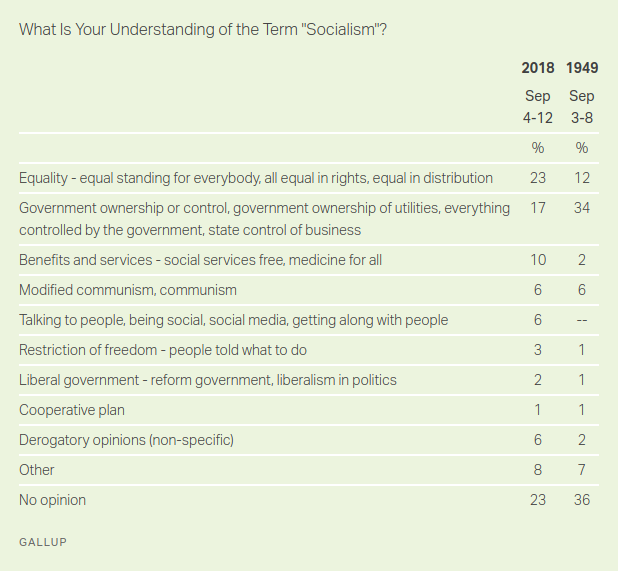 Gallup Poll on Socialism