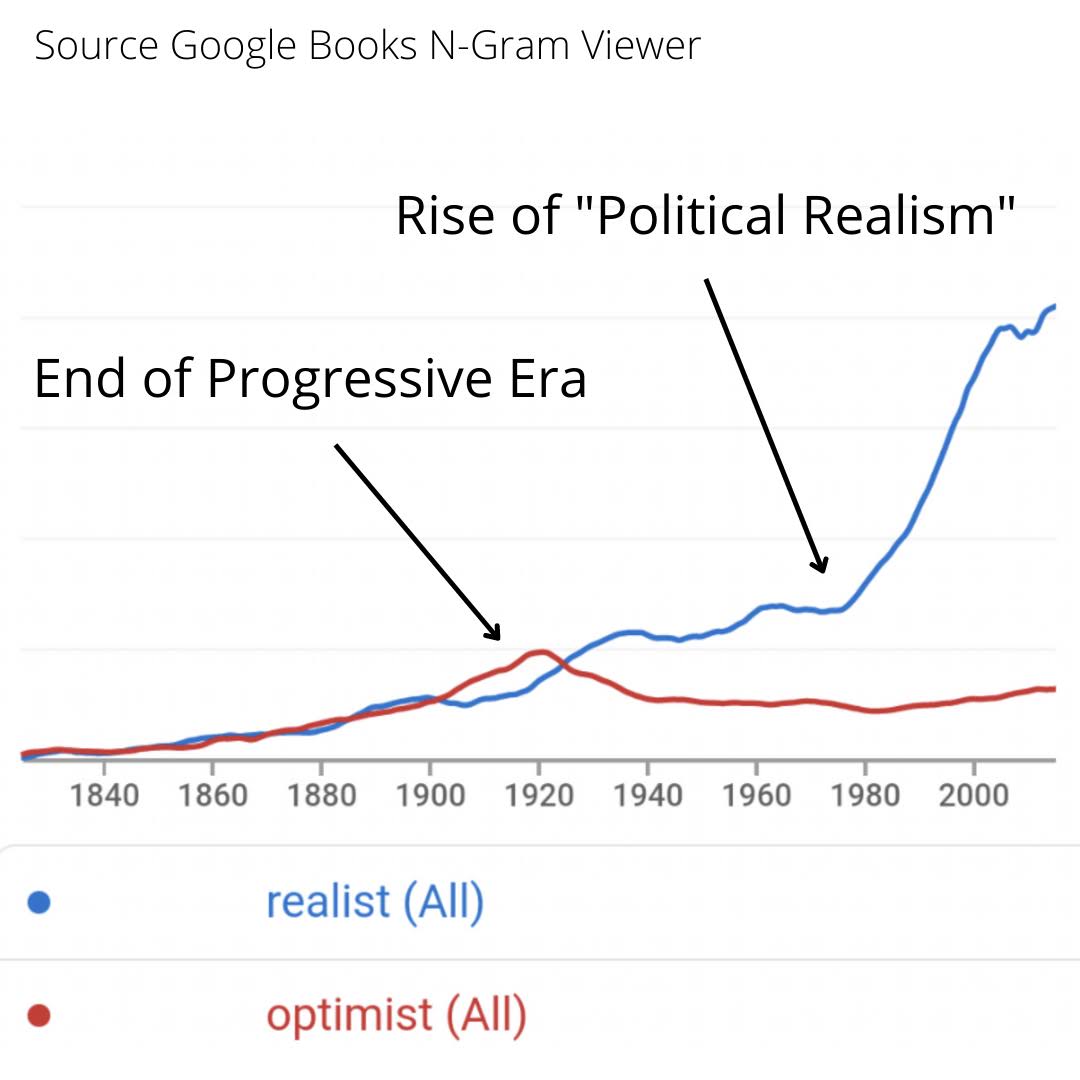 graph of word usage from Google N-gram for optimist and realist